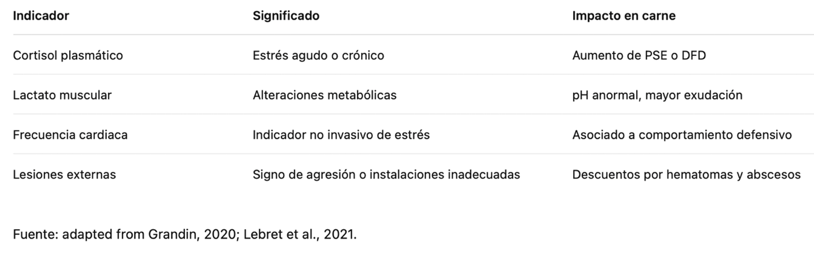 Biomarcadores importantes Indicadores fisiológicos de la carne