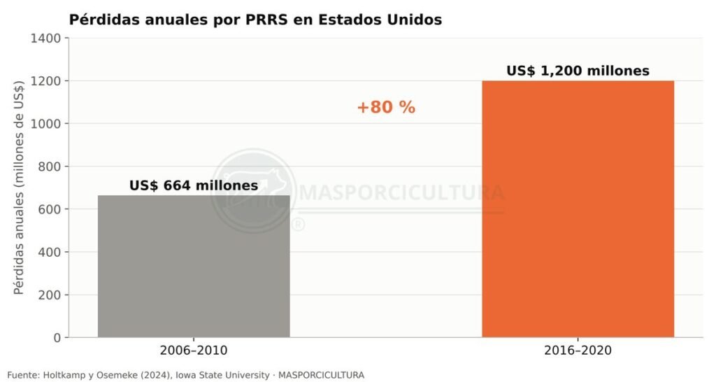 Pérdidas anuales por PRRS en Estados Unidos